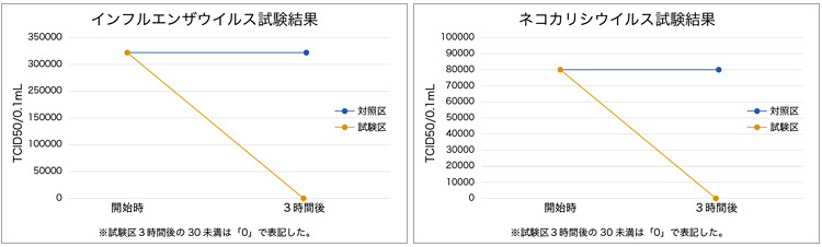 株式会社 食環境衛生研究所 試験報告書より抜粋 処理条件:約3300CT