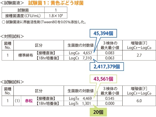 国産赤松の曲物で行った抗菌性試験(黄色ブドウ球菌)の結果データ 試験依頼先:一般財団法人 ニッセンケン品質評価センター 中部事業所(2023年9月20日 No.DCB23-03765)