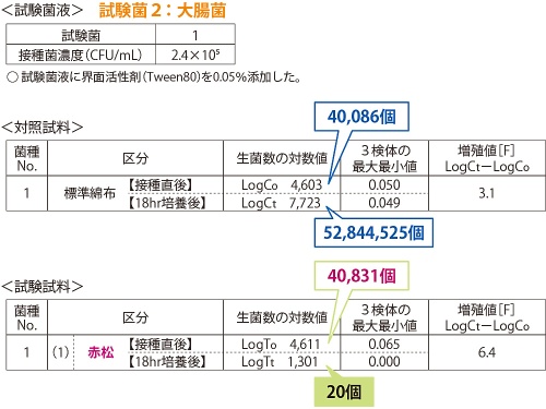 国産赤松の曲物で行った抗菌性試験(大腸菌)の結果データ 試験依頼先:一般財団法人 ニッセンケン品質評価センター 中部事業所(2023年9月20日 No.DCB23-03765)