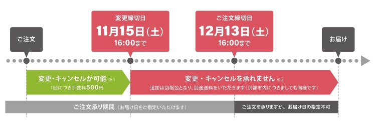 ご注文後の変更とキャンセルについて