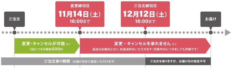 ご注文後の変更とキャンセルについて