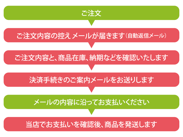 クレジットカード決済の流れ